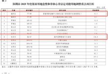 大发体育-深圳两大高尔夫球场用地收回,大发助力你的致富之路!-博狗扑克 蜗牛扑克 德州扑克跟我学