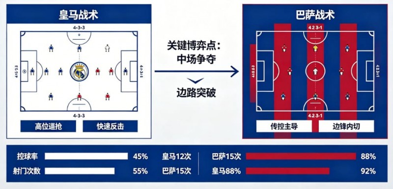 西甲德比战分析：皇马 vs 巴萨的战术博弈