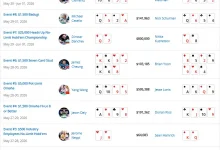 【EV扑克】2026 WSOP | 截至目前，中国军团2026WSOP进圈率高达90%！！！-博狗扑克 蜗牛扑克 德州扑克跟我学