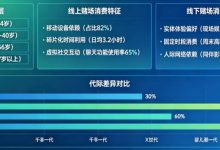解析线上赌场与线下赌场的“消费习惯”代际鸿沟-博狗扑克 蜗牛扑克 德州扑克跟我学