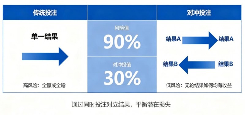什么是“对冲投注”？降低风险的高阶策略