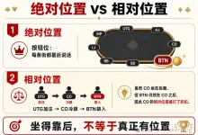 【EV扑克】CO位跟注、按钮在后面,你其实没有“位置”——位置优势,90%的人只懂了一半-博狗扑克 蜗牛扑克 德州扑克跟我学