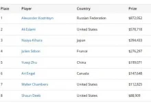 【EV扑克】2026WSOP收官！QQPK大使Nishant Sharma深筹赛夺金手链，朱跃奇豪客赛斩获第5名-博狗扑克 蜗牛扑克 德州扑克跟我学