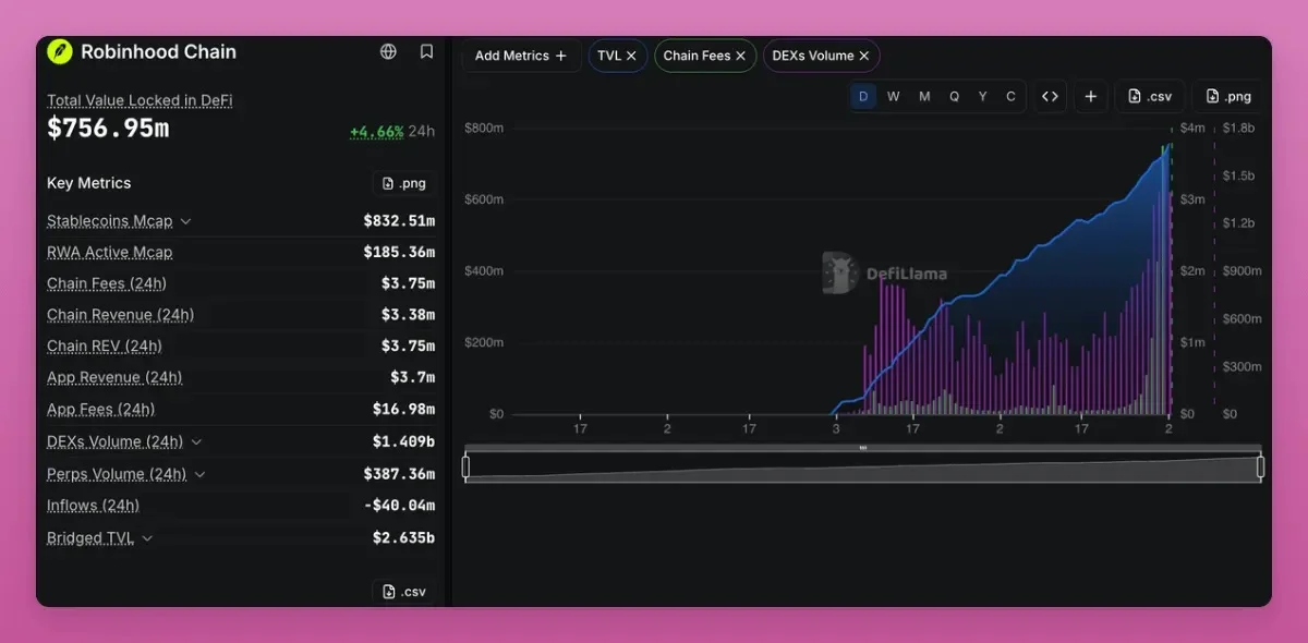 代币化股票遇上Meme炒作：Robinhood Chain上的“套利者”新战场