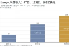 Anthropic闭门说明会：三个季度收入台阶，与2万亿美元IPO的定价考验-博狗扑克 蜗牛扑克 德州扑克跟我学
