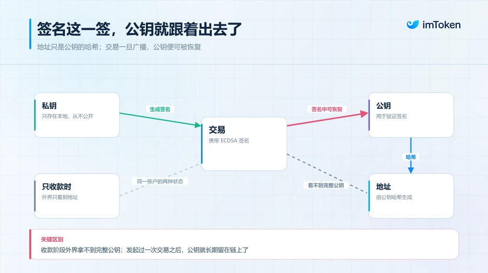 AI会攻破密码学吗?Justin Drake与Vitalik的讨论,以及普通用户该不该迁移资产